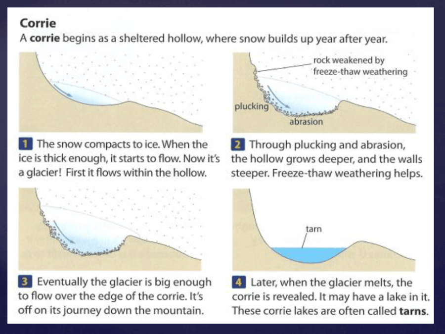 glacial landforms diagram
