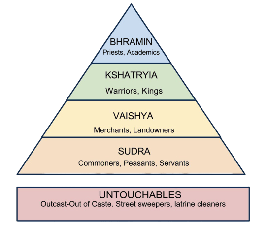 ancient-india-social-structure-80-plays-quizizz