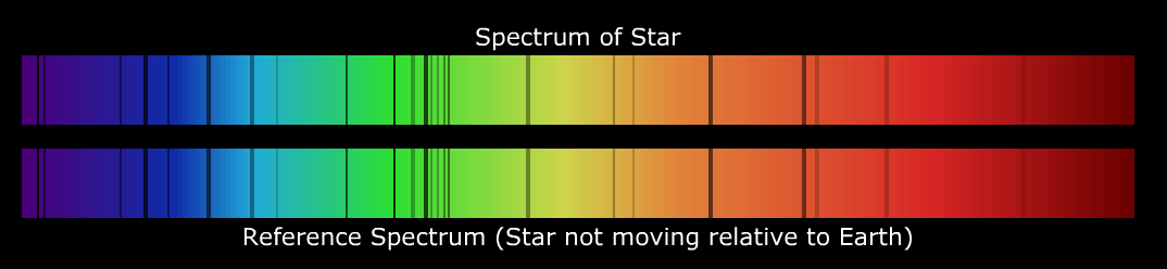 Doppler Effect, Redshift Blueshift 