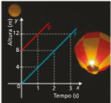 Gráficos e funções - Série 9 - Questionário