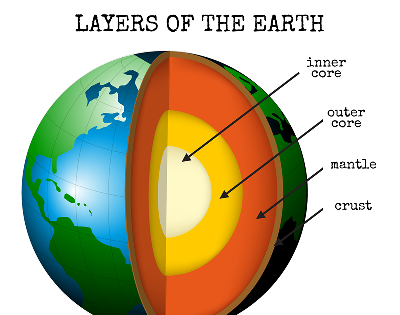 layers of the earth | Science - Quizizz