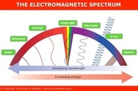 gelombang elektromagnetik dan interferensi - Kelas 7 - Kuis