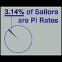 Equations of Circles