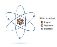 struktur elektronik atom - Kelas 7 - Kuis