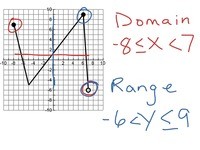 Domain And Range From A Graph Algebra I Quiz Quizizz