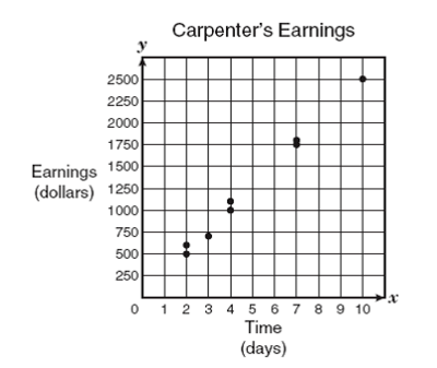 3 5 problem solving scatter plots and trend lines answers