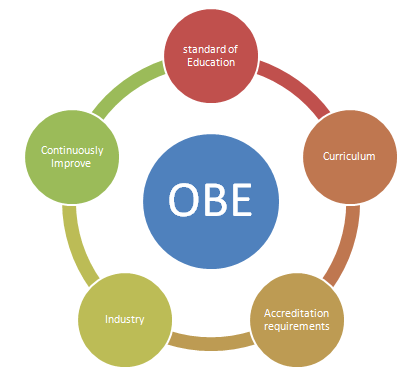 Outcome Based Education OBE Quizizz   A65411a9 Bd3c 4932 8443 Ade6d6c7f197