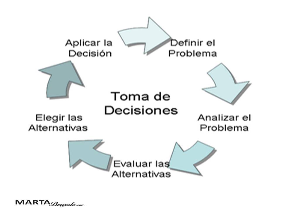 Toma de decisiones | Professional Development - Quizizz