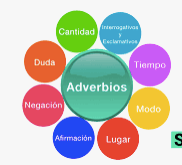 Adverbios - Grado 5 - Quizizz