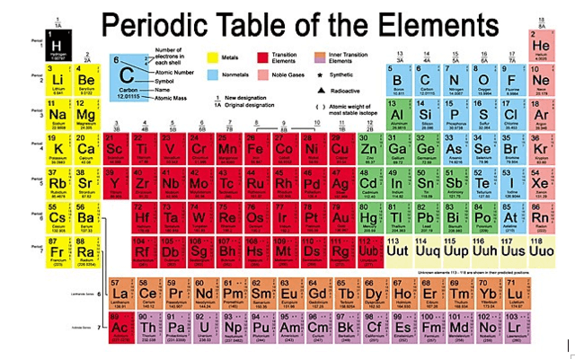 Periodic table Review on Quizziz | 994 plays | Quizizz