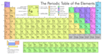 Periodic Table (VA SOL PS.4) Gr8 Science SOL Review