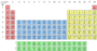 Elements on the Periodic Table