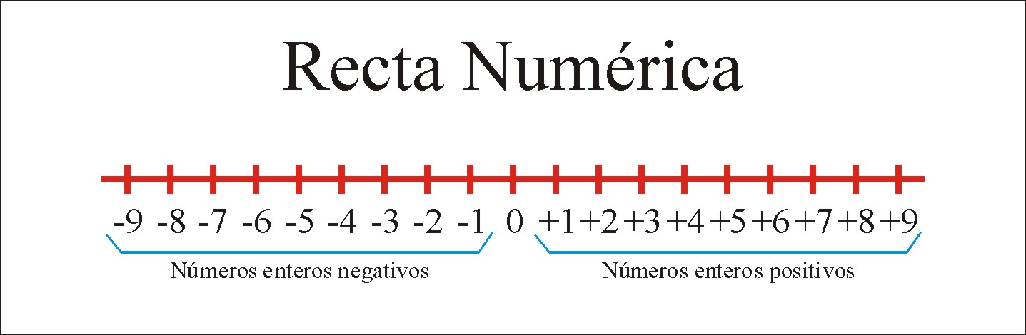 Suma en una recta numérica - Grado 7 - Quizizz