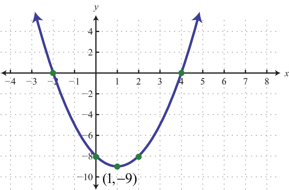 graphing parabolas - Grade 12 - Quizizz