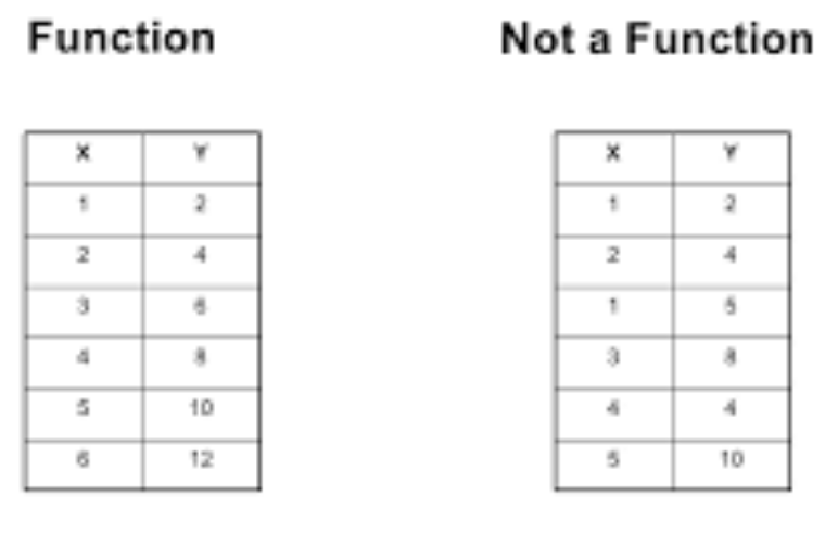 Review: Functions: Linear Vs. Nonlinear - Quizizz