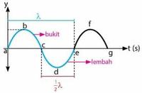 gelombang elektromagnetik dan interferensi - Kelas 11 - Kuis