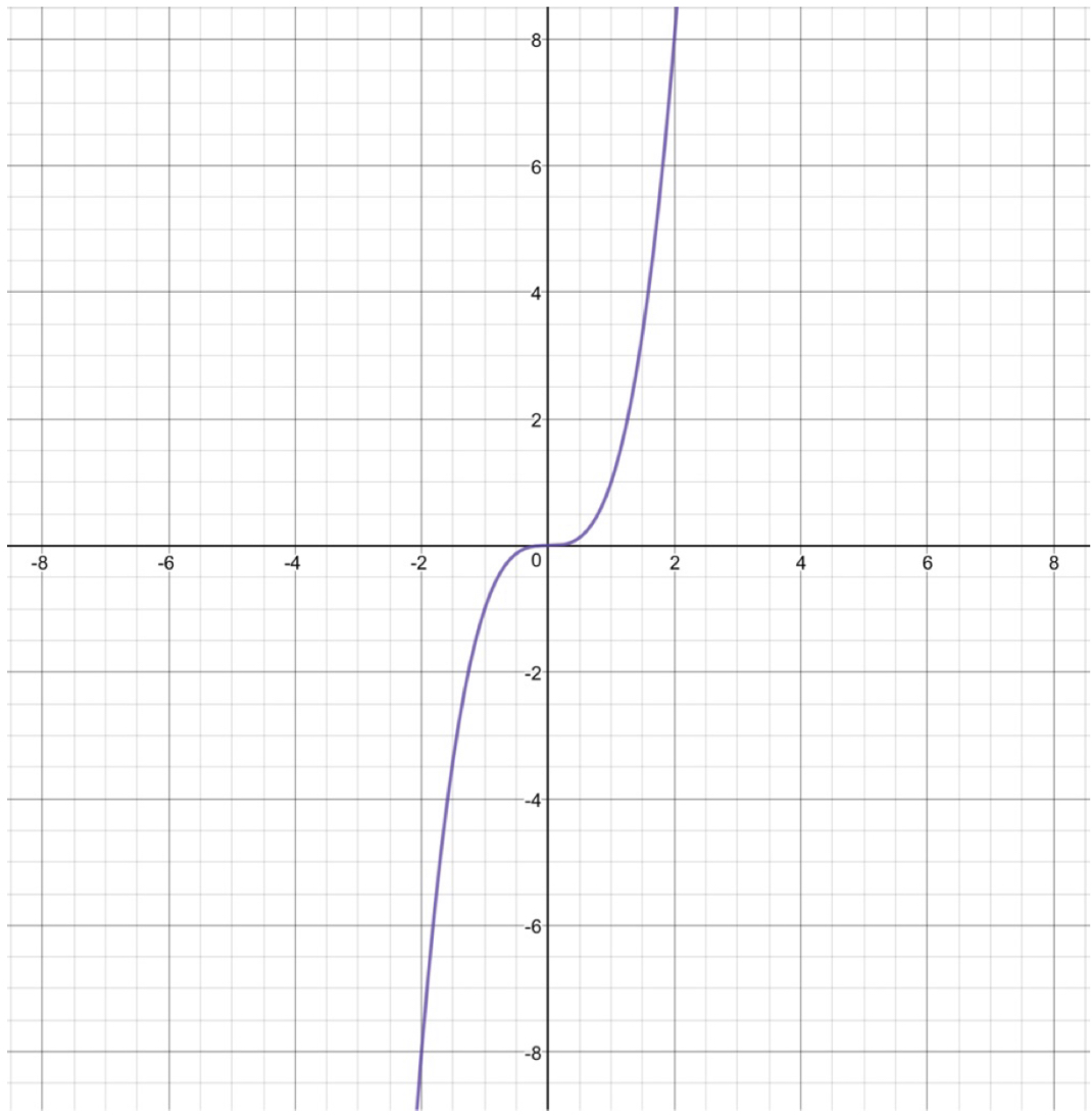 parent-functions-domain-range-and-end-behavior-modified-quiz-quizizz