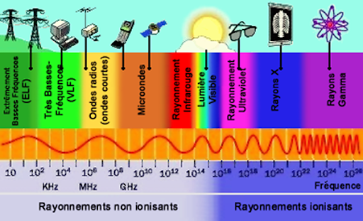 ondas electromagnéticas e interferencias - Grado 3 - Quizizz