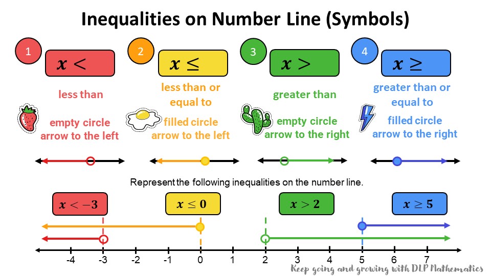 Addition on a Number Line - Class 10 - Quizizz