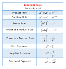 All Exponent Rules | Mathematics - Quizizz