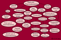 Laws of Thermodynamics