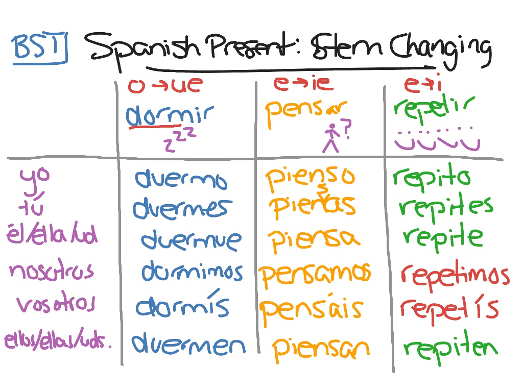 Stem-changing verbs | Spanish - Quizizz