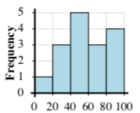 Histogram - Kelas 9 - Kuis