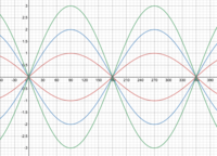 graph sine functions - Year 10 - Quizizz