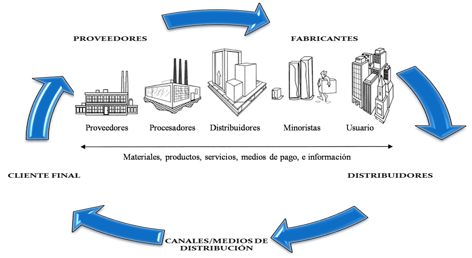 bienes y servicios - Grado 10 - Quizizz