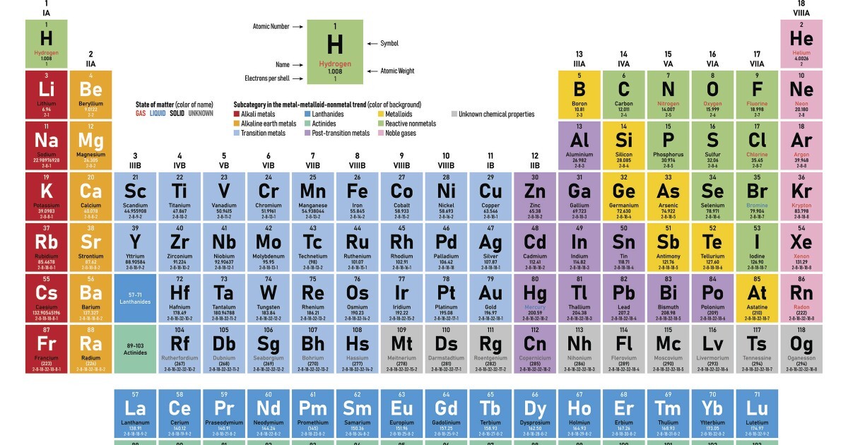 Identify Class of Periodic Table Elements