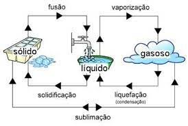 estados da matéria e forças intermoleculares - Série 7 - Questionário