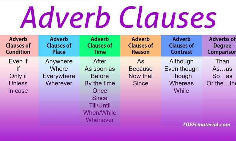 Adverb Clauses | Quizizz