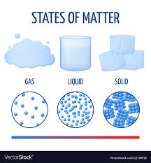 IGCSE Physics-Kinetic Model of Matter | 220 plays | Quizizz