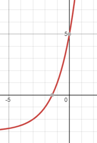 derivatives of exponential functions Flashcards - Quizizz