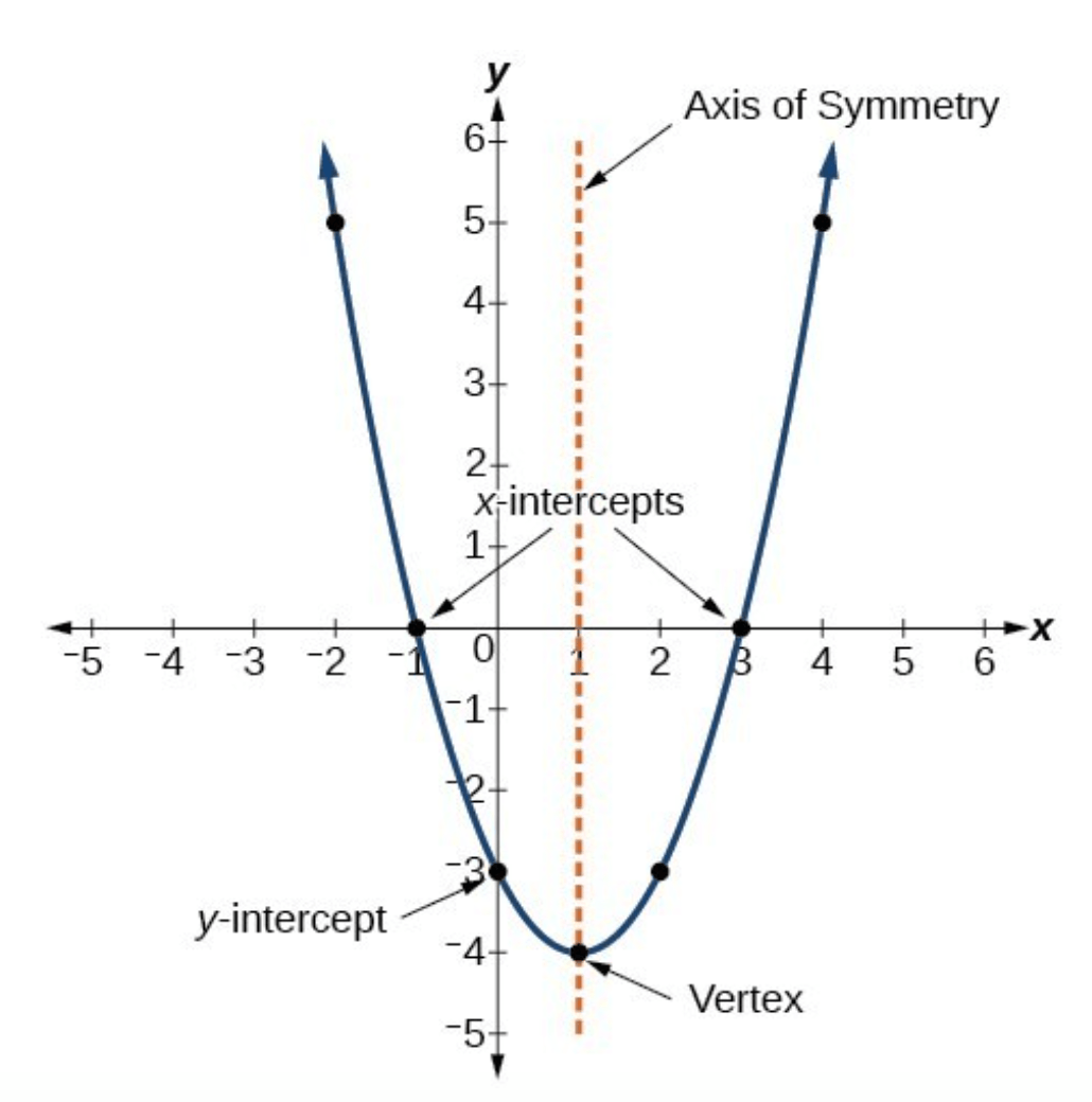 Parabola Basics | 657 plays | Quizizz