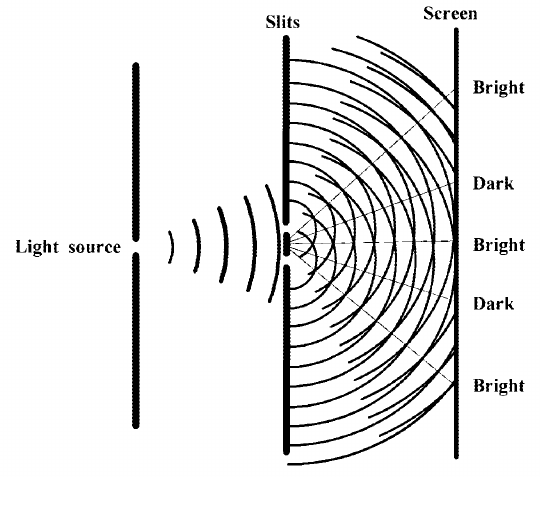 Wave Nature Of Light 