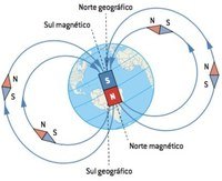 forças magnéticas campos magnéticos e lei de Faradays Flashcards - Questionário