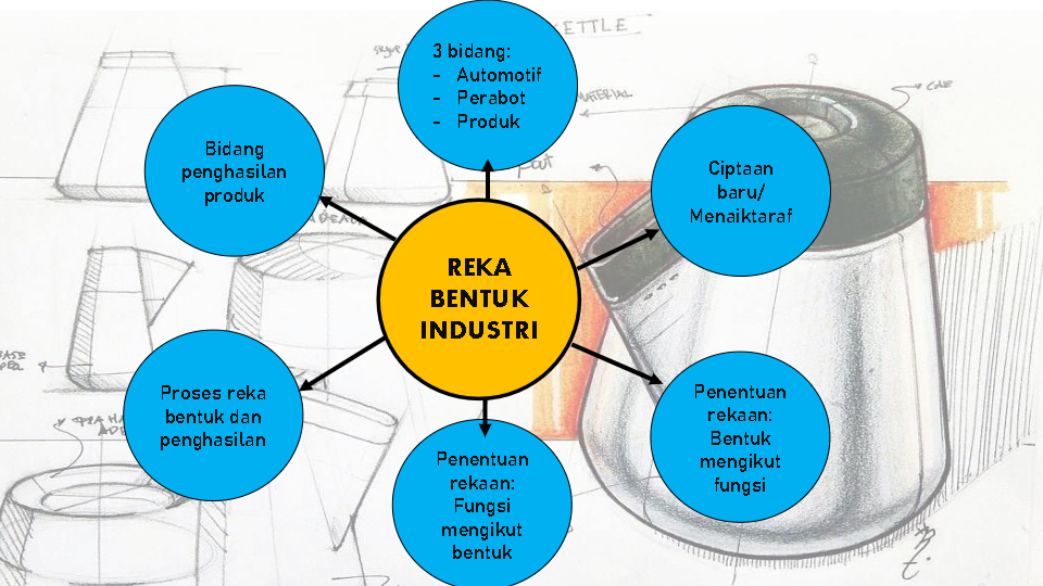 Proses Reka Bentuk Industri