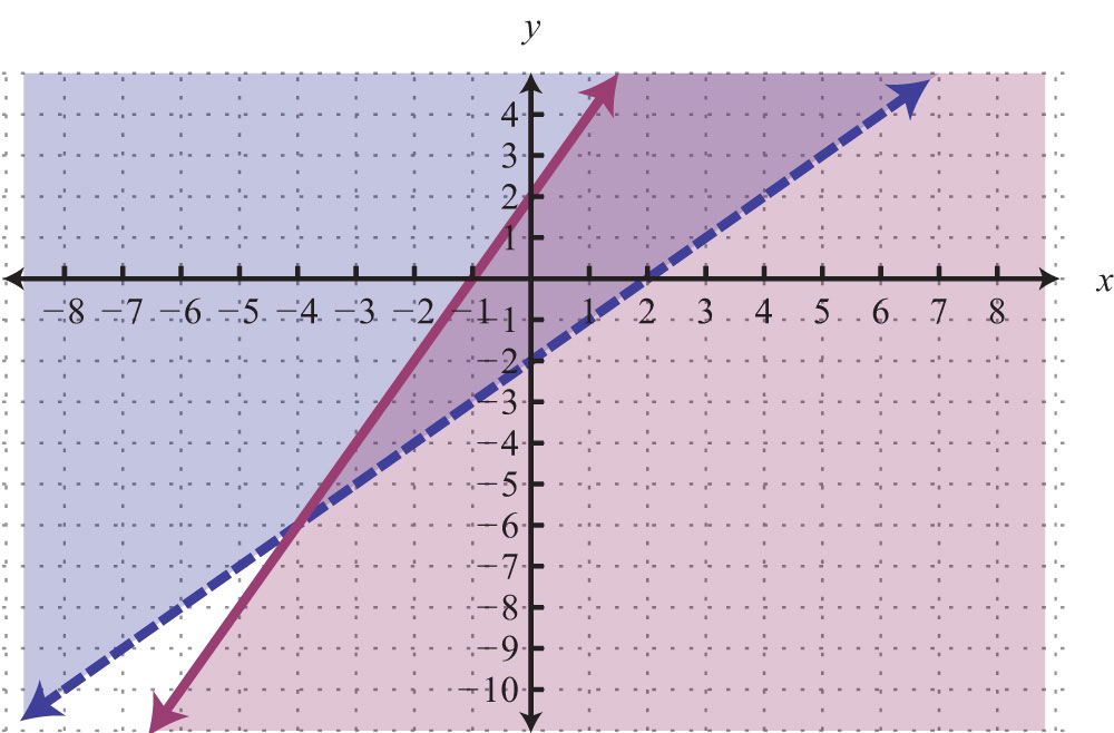 solving-and-graphing-linear-and-absolute-value-inequalities