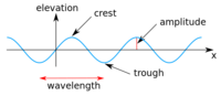 Waves - Class 4 - Quizizz