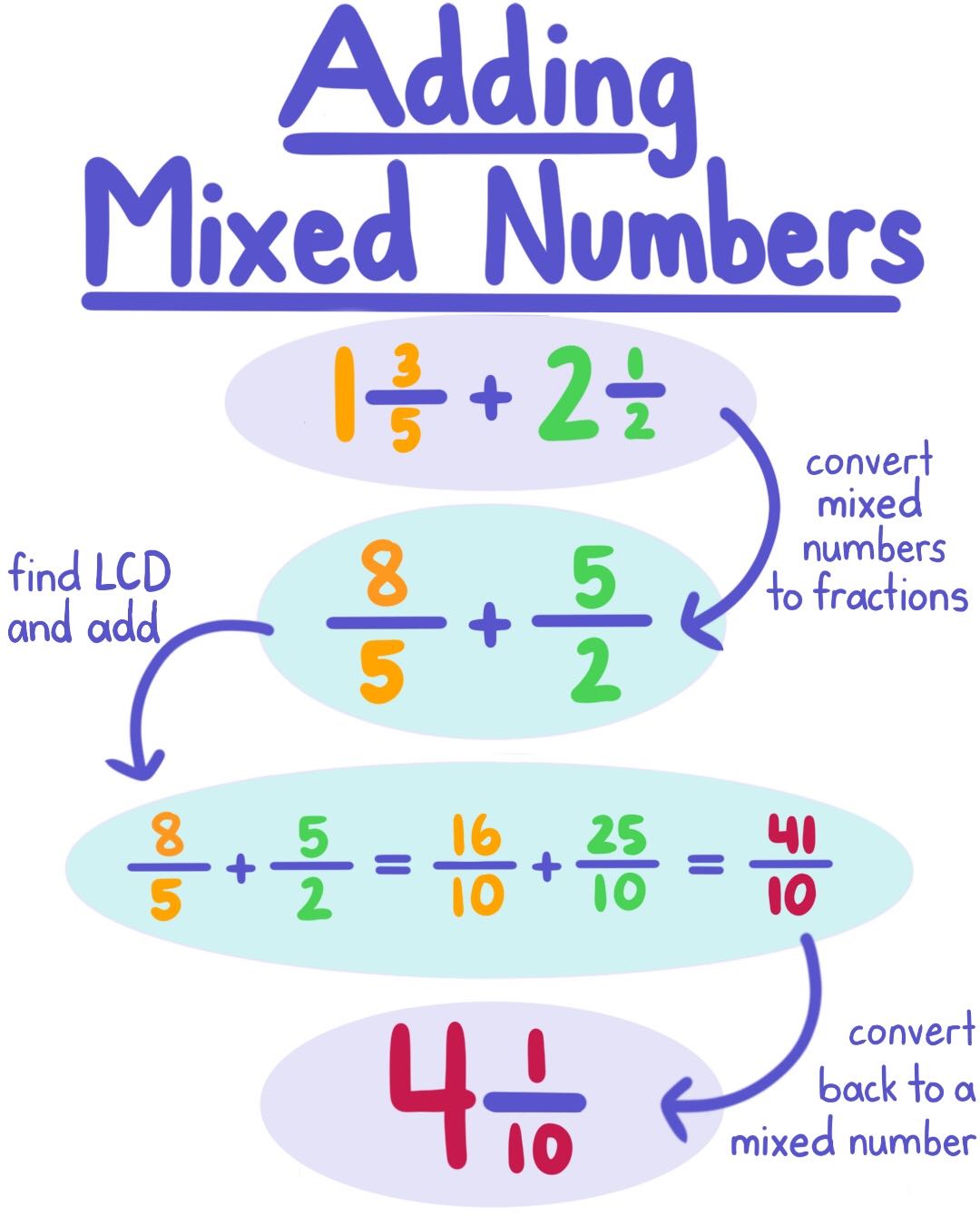 Adding And Subtracting Mixed Numbers | Mathematics - Quizizz