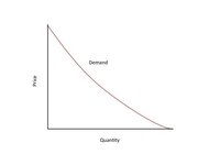 demand and price elasticity - Grade 11 - Quizizz