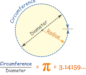 Area and circumference of circles