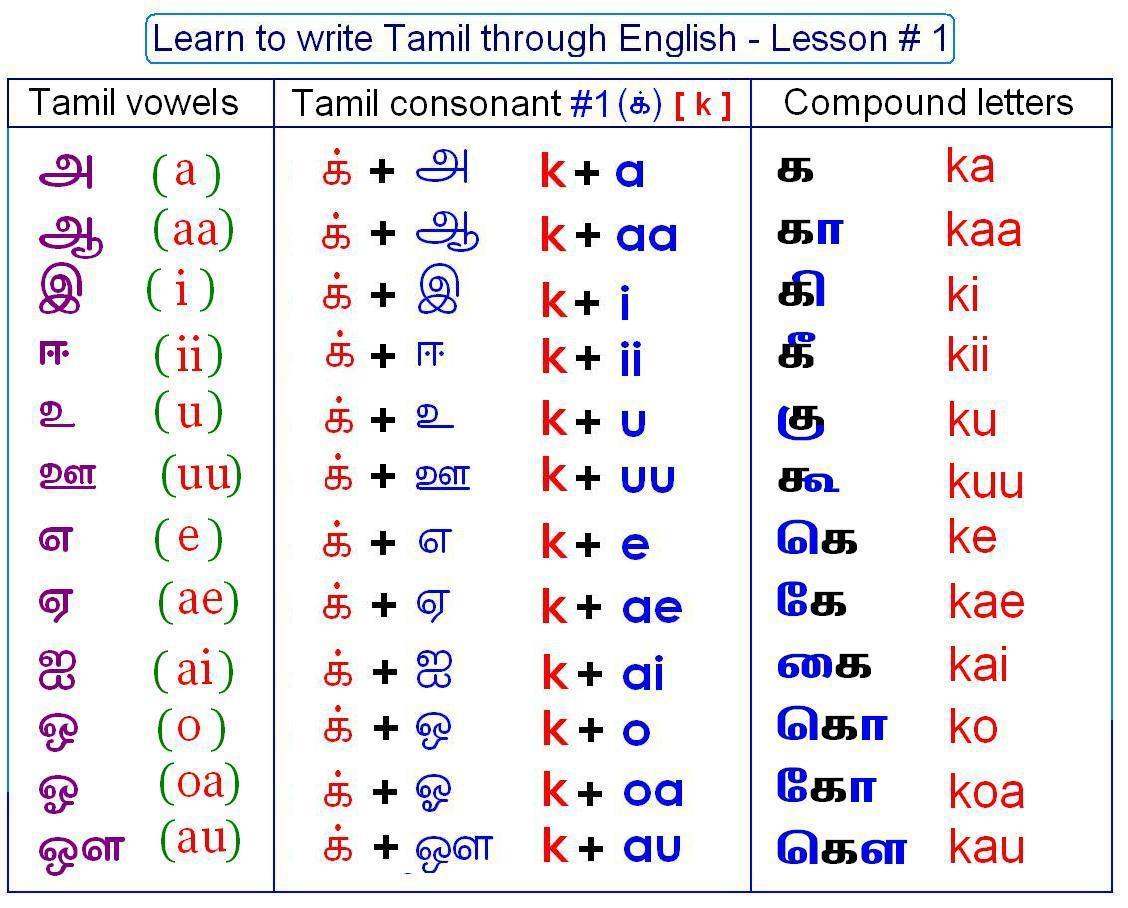 Tamil Kartu Flash - Quizizz