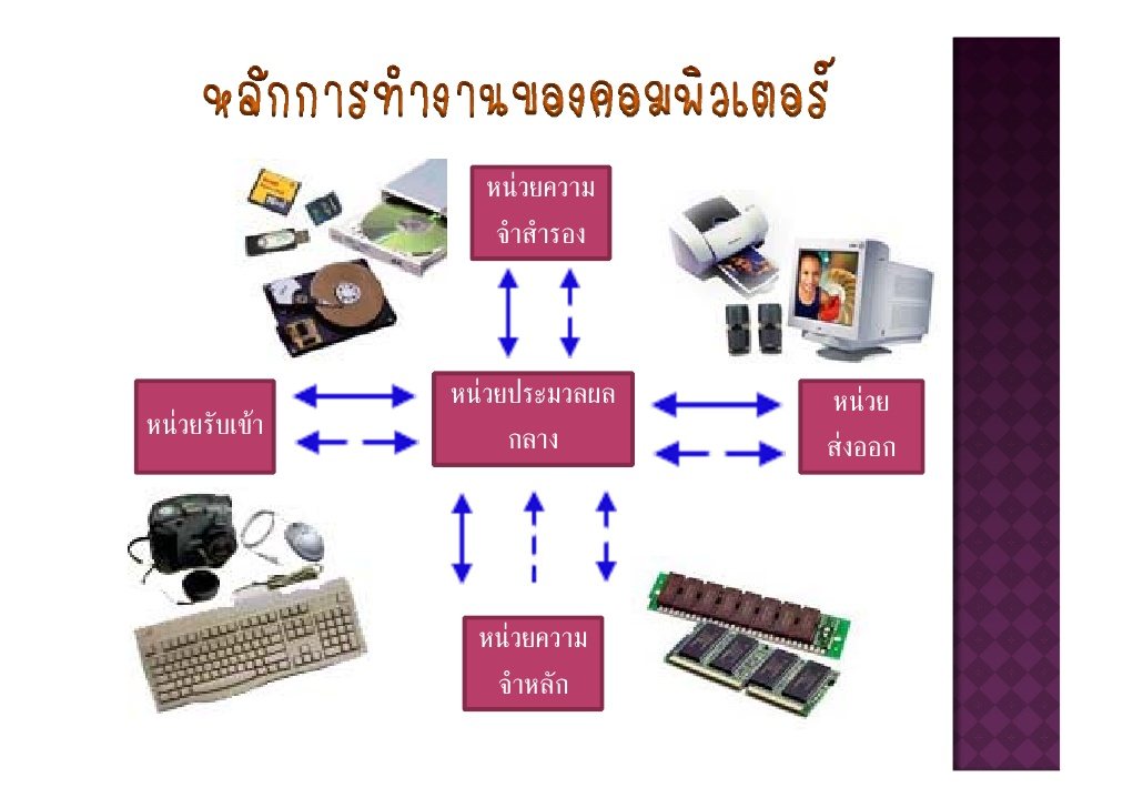 หลักการทำงานของคอมพิวเตอร์