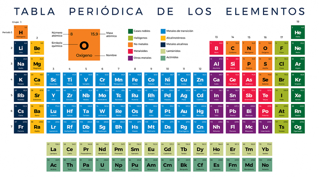 tabla periódica - Grado 3 - Quizizz