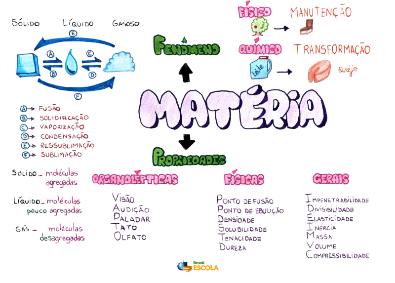 Propriedades da matéria - Série 6 - Questionário