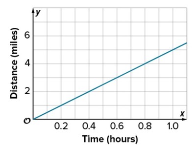 Hare and The Tortoise-Distance time graphs-game