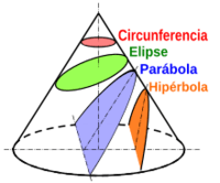 Secciones cónicas Tarjetas didácticas - Quizizz