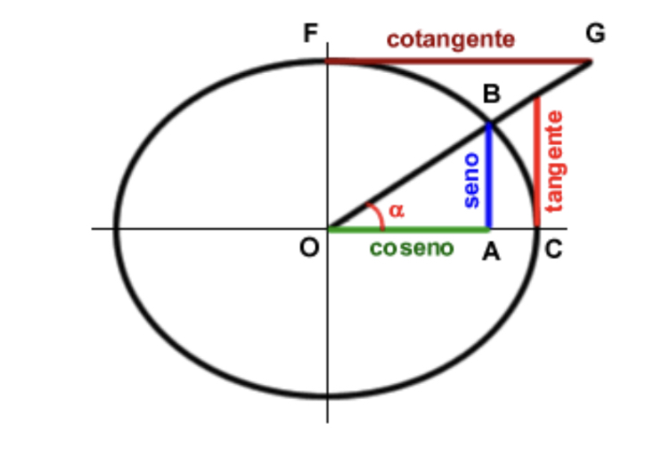 linhas tangentes Flashcards - Questionário